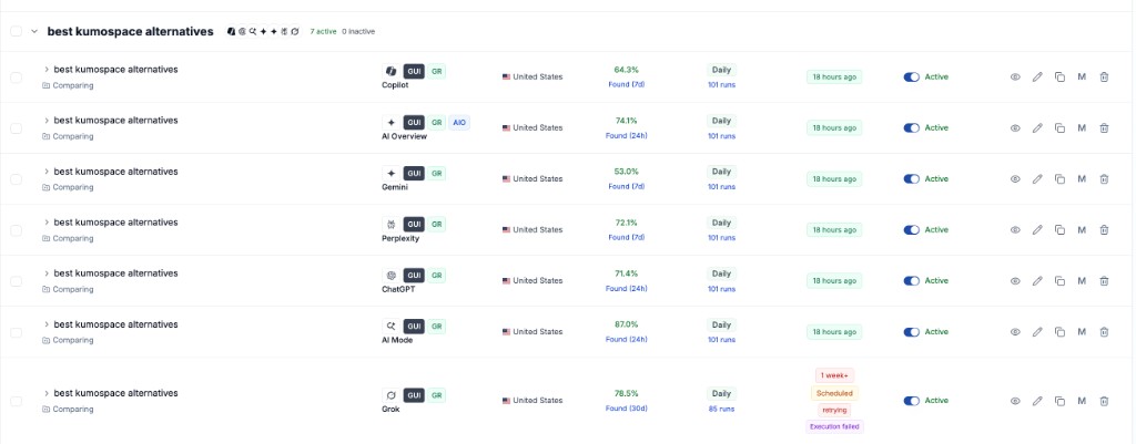 Rankscale dashboard showing AI visibility tracking for SoWork on the competitive query “best kumospace alternatives” across Copilot, Gemini, ChatGPT, Perplexity, and other major engines