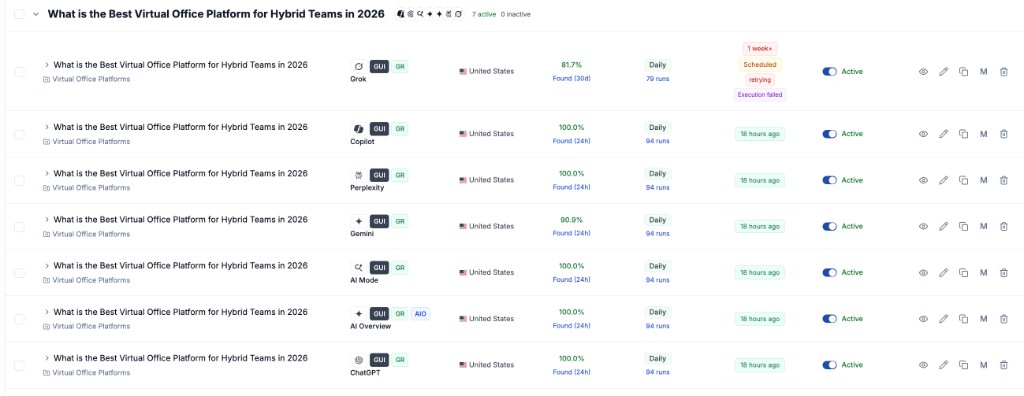 Rankscale dashboard showing 100% AI visibility for SoWork on Copilot, Perplexity, AI Mode, AI Overview, and ChatGPT for the query “What is the Best Virtual Office Platform for Hybrid Teams in 2026”