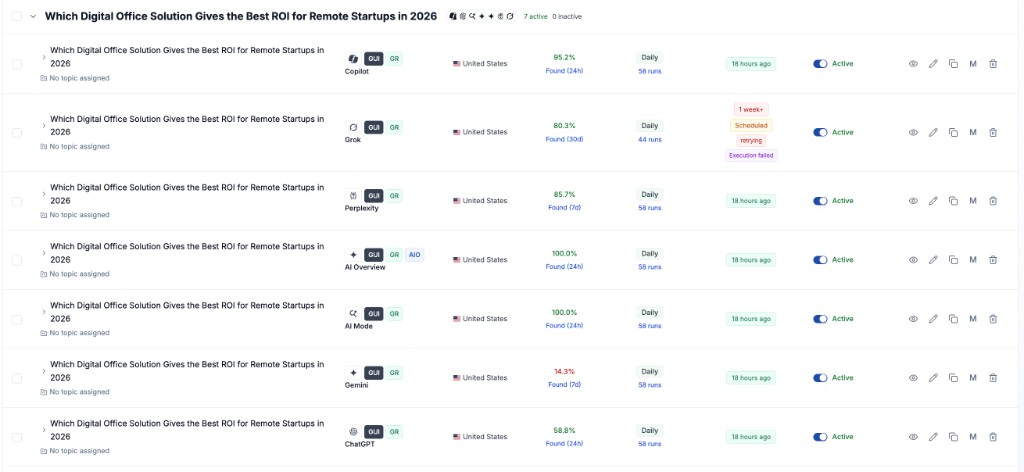 Rankscale dashboard showing SoWork visibility at 100% on AI Overview and AI Mode for the high-intent query “Which Digital Office Solution Gives the Best ROI for Remote Startups in 2026”