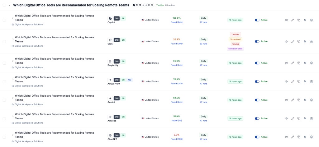 Rankscale dashboard showing SoWork AI visibility for “Which Digital Office Tools are Recommended for Scaling Remote Teams” across seven major AI engines including Copilot at 100%