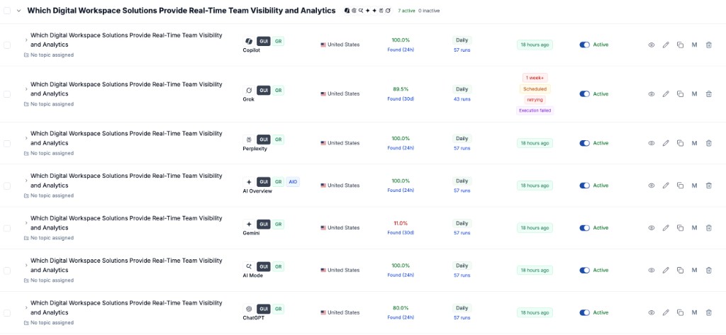 Rankscale dashboard showing 100% AI visibility for SoWork on Copilot, Perplexity, AI Overview, and AI Mode for “Which Digital Workspace Solutions Provide Real-Time Team Visibility and Analytics”