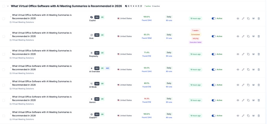 Rankscale dashboard showing 100% AI visibility for SoWork on Copilot and ChatGPT for “What Virtual Office Software with AI Meeting Summaries is Recommended in 2026”
