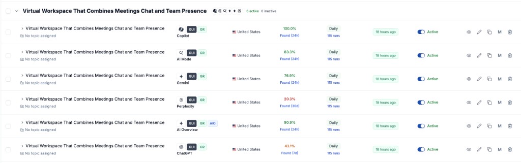 Rankscale dashboard showing 100% AI visibility for SoWork on Copilot for “Virtual Workspace That Combines Meetings Chat and Team Presence”