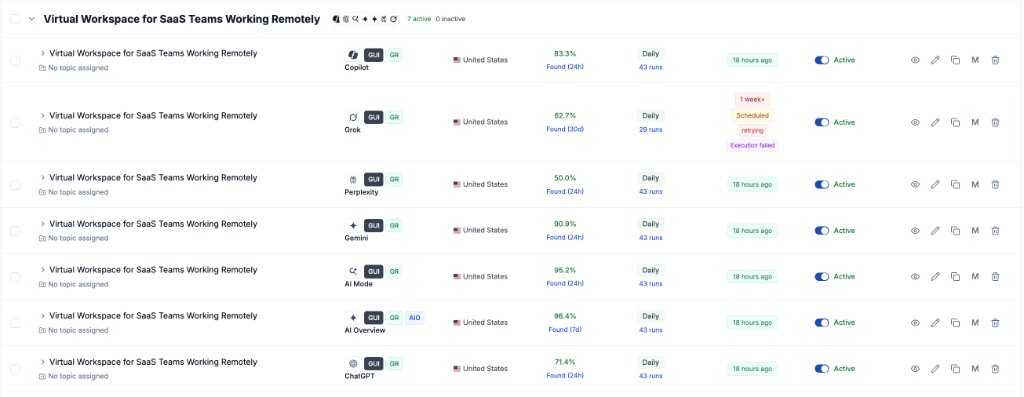 Rankscale dashboard showing high AI visibility for SoWork across seven engines for “Virtual Workspace for SaaS Teams Working Remotely”, including 96.4% on AI Overview