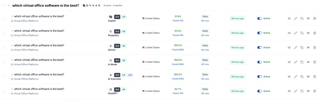 Rankscale dashboard showing 100% AI visibility for SoWork on Gemini, AI Mode, and AI Overview for “which virtual office software is the best?”